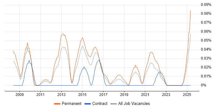 Job vacancy trend for TestComplete in the West Midlands