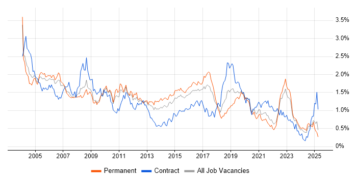 Job vacancy trend for Tester in the West Midlands Job vacancy trend for Tester in the West Midlands