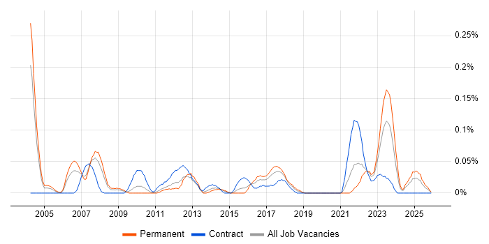Testing Analyst job vacancy trend in the West Midlands