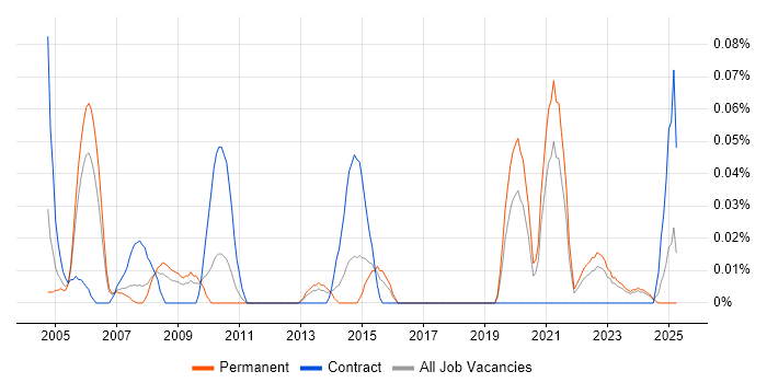 Job vacancy trend for Testing Engineer in the West Midlands Job vacancy trend for Testing Engineer in the West Midlands