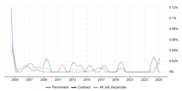 Job vacancy trend for Testing Project Manager in the West Midlands Job vacancy trend for Testing Project Manager in the West Midlands
