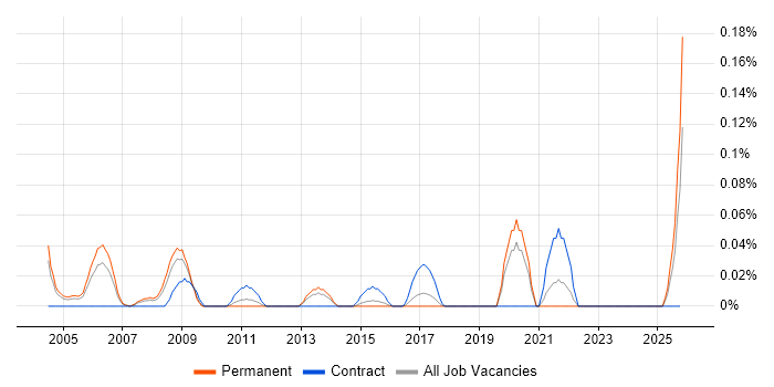 Testing Specialist job vacancy trend in the West Midlands