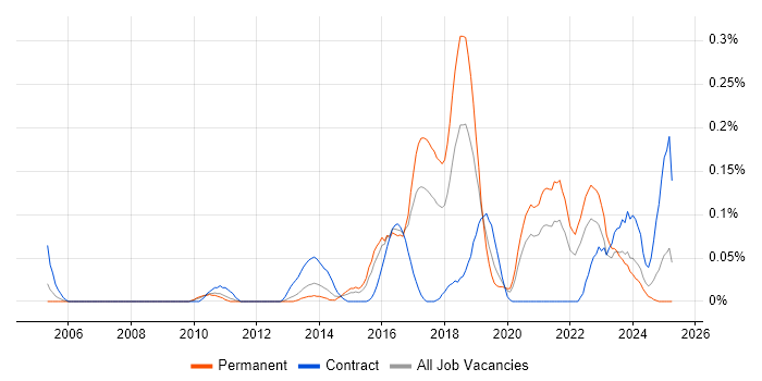 Job vacancy trend for TestNG in the West Midlands Job vacancy trend for TestNG in the West Midlands