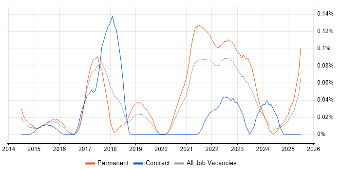 Job vacancy trend for TestRail in the West Midlands