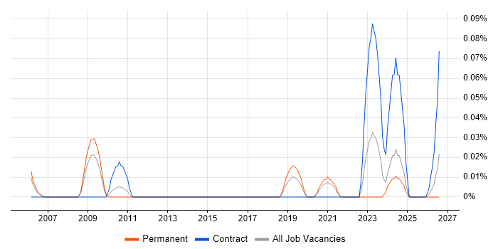 Thales job vacancy trend in the West Midlands