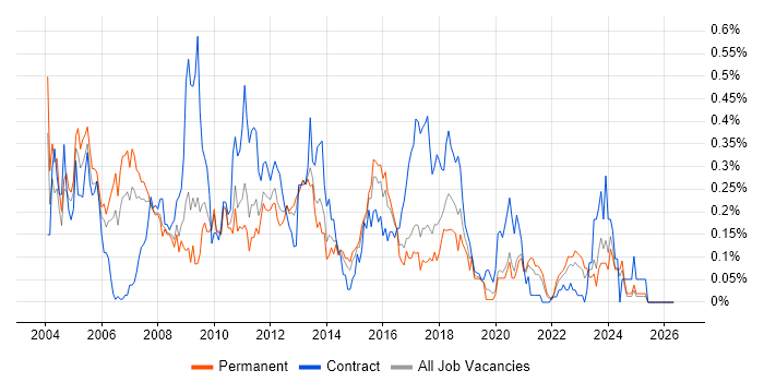 Thin Client job vacancy trend in the West Midlands