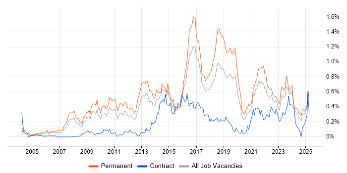 Job vacancy trend for Thought Leadership in the West Midlands Job vacancy trend for Thought Leadership in the West Midlands