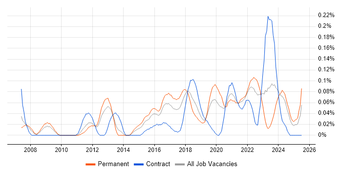 Job vacancy trend for Threat and Vulnerability Management in the West Midlands Job vacancy trend for Threat and Vulnerability Management in the West Midlands