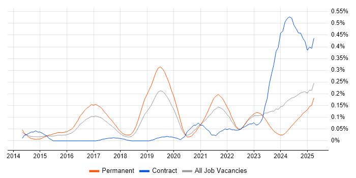 Job vacancy trend for Threat Detection in the West Midlands Job vacancy trend for Threat Detection in the West Midlands