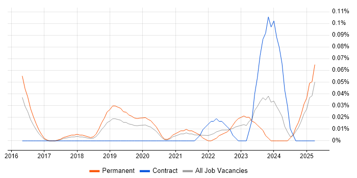 Job vacancy trend for Threat Intelligence Analyst in the West Midlands Job vacancy trend for Threat Intelligence Analyst in the West Midlands