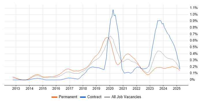 Job vacancy trend for Threat Intelligence in the West Midlands Job vacancy trend for Threat Intelligence in the West Midlands