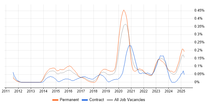 Job vacancy trend for Threat Management in the West Midlands Job vacancy trend for Threat Management in the West Midlands
