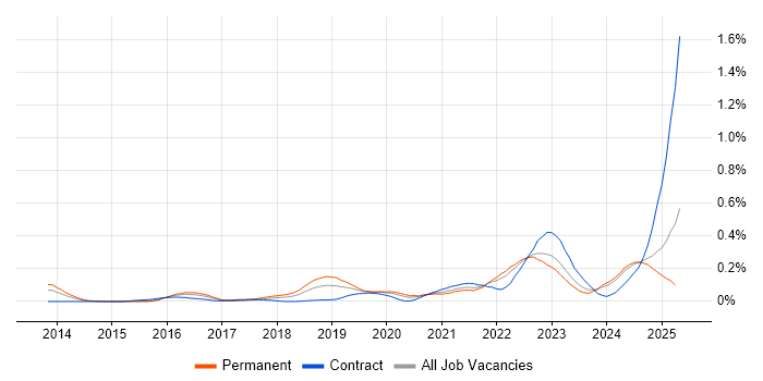 Job vacancy trend for Threat Modelling in the West Midlands Job vacancy trend for Threat Modelling in the West Midlands