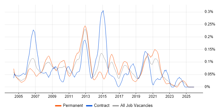 TIBCO job vacancy trend in the West Midlands