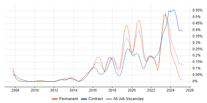Job vacancy trend for Ticket Management in the West Midlands Job vacancy trend for Ticket Management in the West Midlands