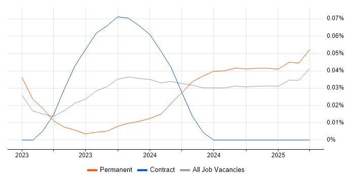 Job vacancy trend for TikTok in the West Midlands Job vacancy trend for TikTok in the West Midlands