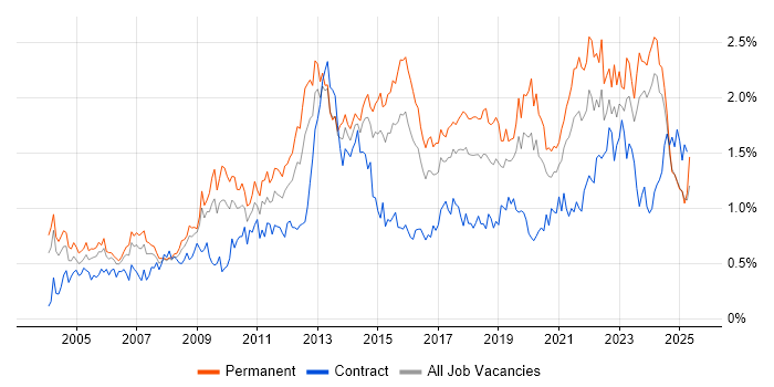 Job vacancy trend for Time Management in the West Midlands Job vacancy trend for Time Management in the West Midlands