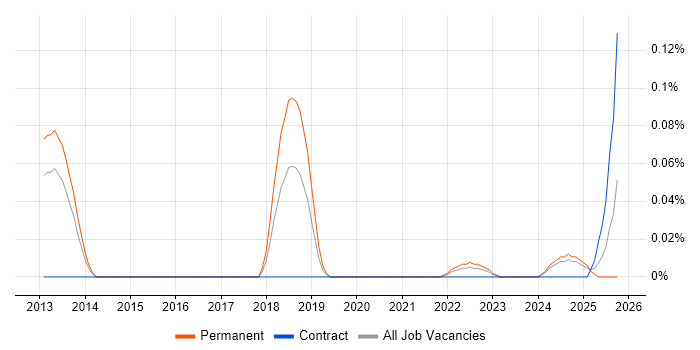 Time Series Forecasting job vacancy trend in the West Midlands