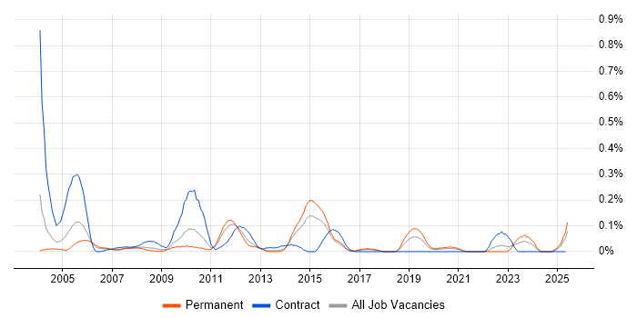 Job vacancy trend for Time Sharing Option in the West Midlands Job vacancy trend for Time Sharing Option in the West Midlands