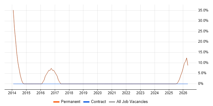 Automotive job vacancy trend in Tipton