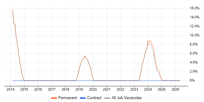 Business Intelligence job vacancy trend in Tipton