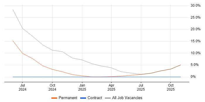 Computer Science job vacancy trend in Tipton