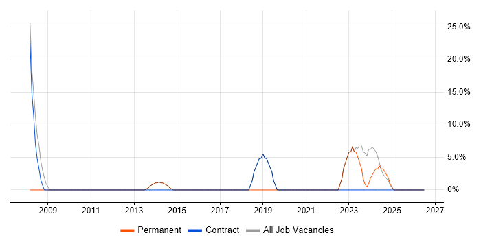 Customer Service job vacancy trend in Tipton