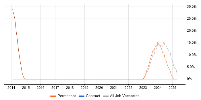 Job vacancy trend for Degree in Tipton Job vacancy trend for Degree in Tipton