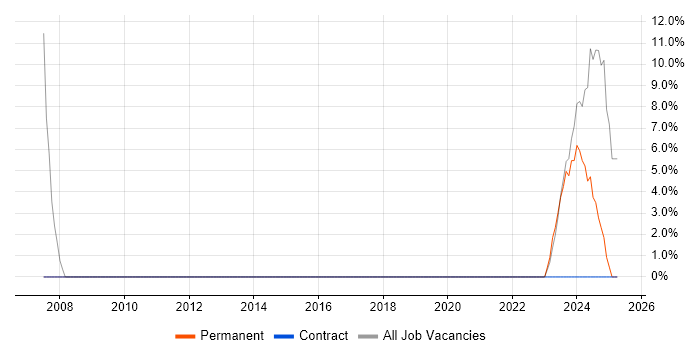 Job vacancy trend for Driving Licence in Tipton