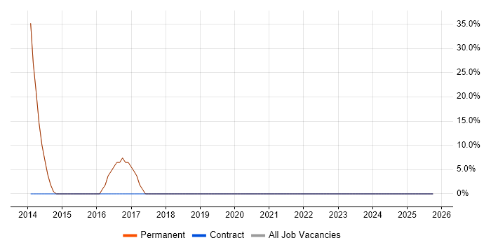 Electronics job vacancy trend in Tipton