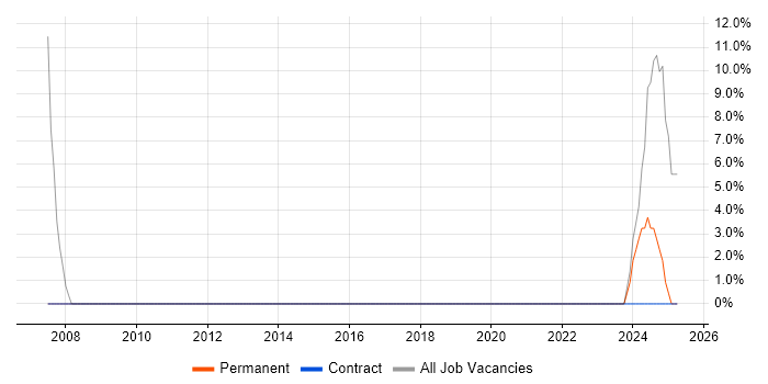 Job vacancy trend for IT Engineer in Tipton