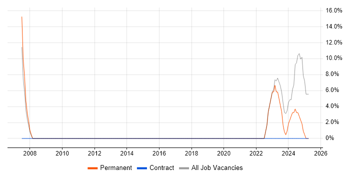 Job vacancy trend for Linux in Tipton