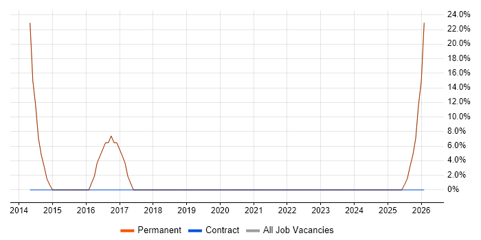 Manufacturing job vacancy trend in Tipton