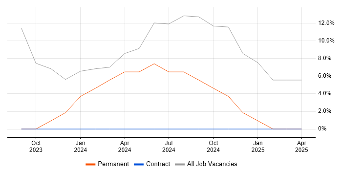 Job vacancy trend for Mentoring in Tipton