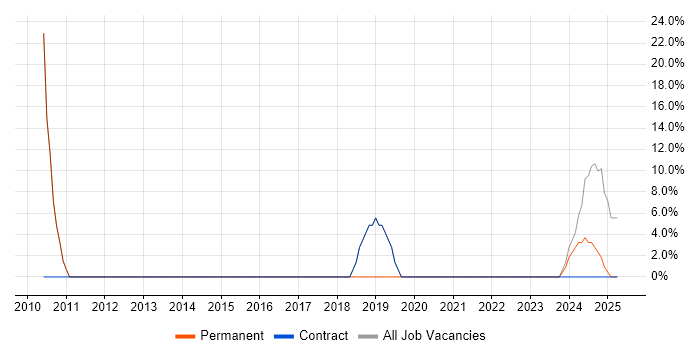 Job vacancy trend for Microsoft Certification in Tipton