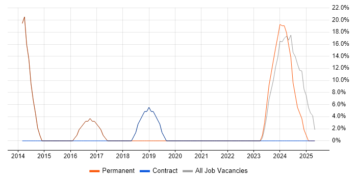 Job vacancy trend for Microsoft in Tipton Job vacancy trend for Microsoft in Tipton