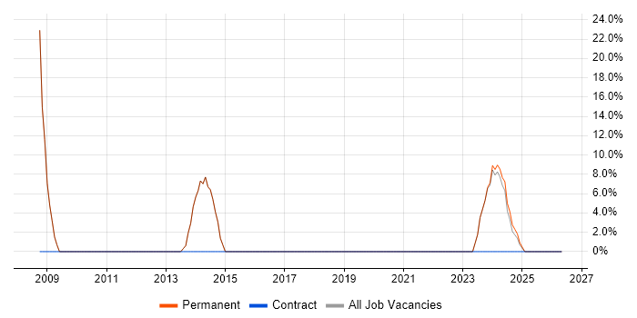 Microsoft Excel job vacancy trend in Tipton