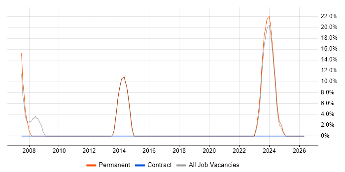Microsoft Office job vacancy trend in Tipton
