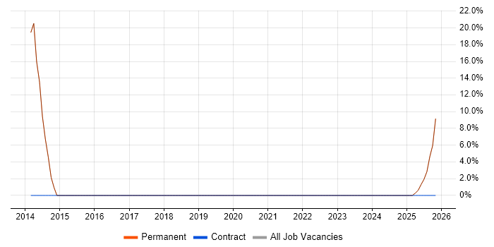 NVQ Level 3 job vacancy trend in Tipton