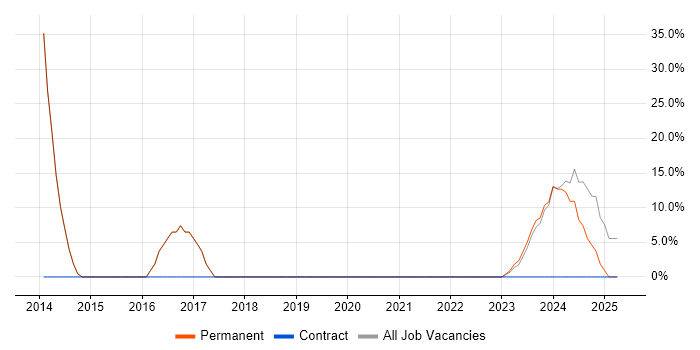 Job vacancy trend for Problem-Solving in Tipton