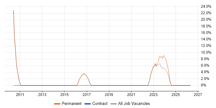 SQL job vacancy trend in Tipton