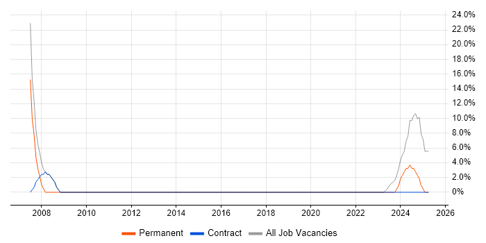 Job vacancy trend for Support Engineer in Tipton