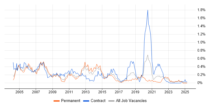 Job vacancy trend for Toad in the West Midlands