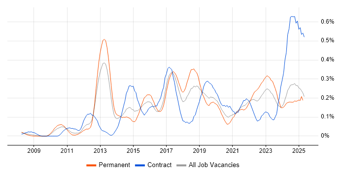 Job vacancy trend for TOGAF Certification in the West Midlands Job vacancy trend for TOGAF Certification in the West Midlands