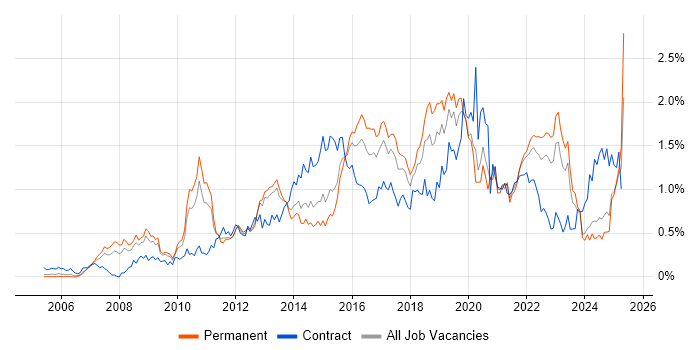 Job vacancy trend for TOGAF in the West Midlands Job vacancy trend for TOGAF in the West Midlands