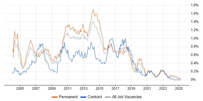 Job vacancy trend for Tomcat in the West Midlands Job vacancy trend for Tomcat in the West Midlands