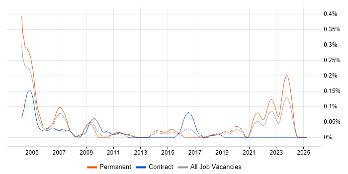 Job vacancy trend for Toshiba in the West Midlands Job vacancy trend for Toshiba in the West Midlands