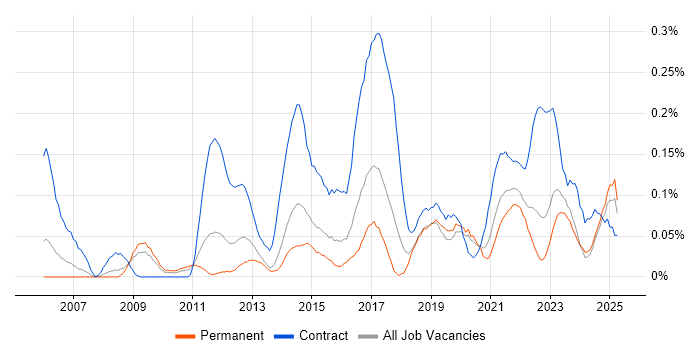 Job vacancy trend for Traceability Matrix in the West Midlands Job vacancy trend for Traceability Matrix in the West Midlands