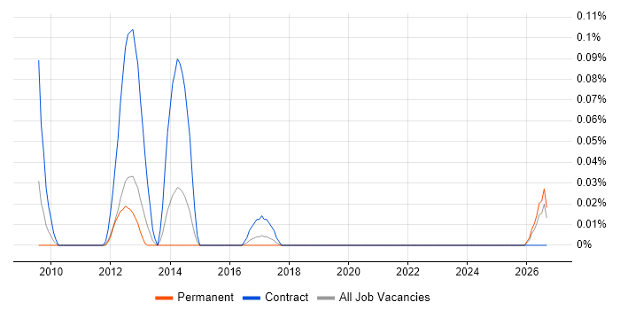 Trade-off Analysis job vacancy trend in the West Midlands