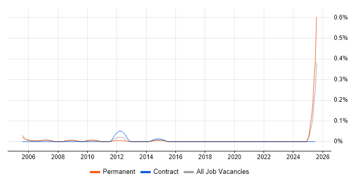 Job vacancy trend for Traffic Manager in the West Midlands Job vacancy trend for Traffic Manager in the West Midlands